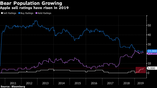 Wall Street Hasn't Been This Pessimistic on Apple in Decades