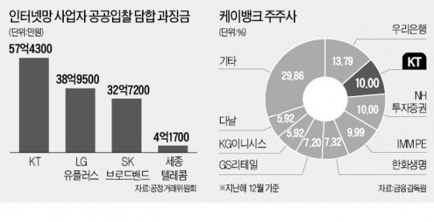 KT, 케이뱅크 '최대주주 꿈' 사실상 물거품