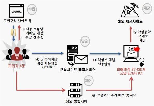 PC 6천대 악성코드 감염시켜 암호화폐 채굴…'크립토재킹' 국내 최초 검거