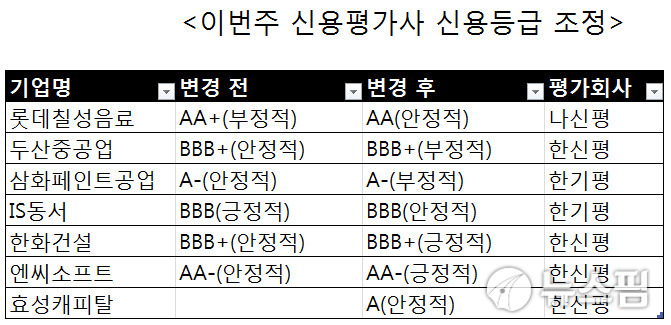 [주간신용등급] 롯데칠성·두산중공업·삼화페인트 '하향' 