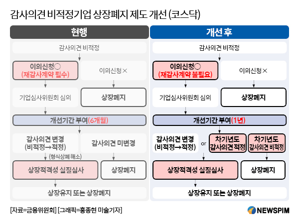 `감사의견 비적정` 받아도 1년간 상장 유지된다