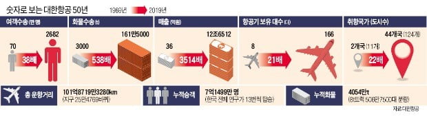 7.1억명 태우고 지구 25만4000바퀴…매출 3500배 뛰어