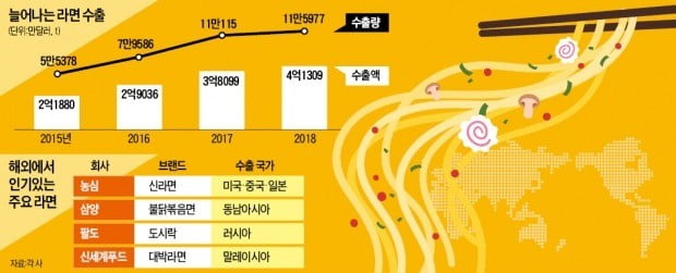 신라면·불닭볶음면 이어 대박라면까지…배고픔 달래주던 라면, 세계인들의 음식으로