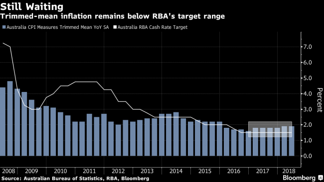 Australia's Inflation Remains Subdued, Signaling Rates on Hold