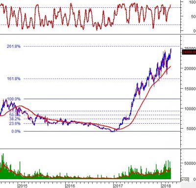 Ngày 20/03/2018: 10 cổ phiếu “nóng” dưới góc nhìn PTKT của Vietstock