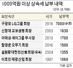 상속세율 50%에 할증까지…구광모 회장만 7000억 달할 듯