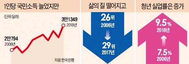 소득 3만弗 시대…국민 삶은 더 팍팍해졌다