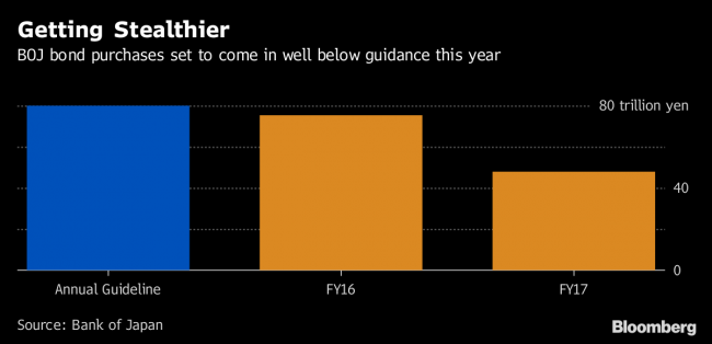 BOJ Bid to Taper by Stealth Made Tougher by Supercharged Yen