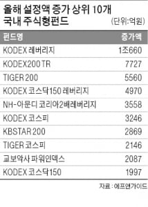 주식형 펀드 승자, 올해도 '패시브'…설정액 1~10위 싹쓸이