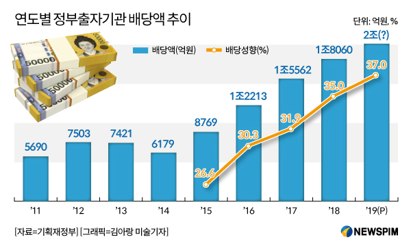 정부 배당수입 사상 첫 2조원 넘어서나