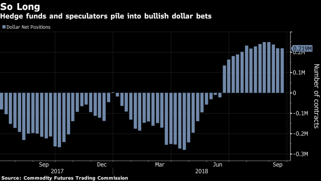 Dollar Traders See the Fed’s Next Rate Hike as a Big Sell Signal