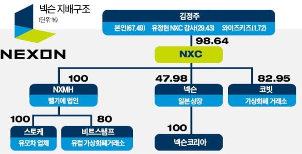 [단독] 한국 최대 게임사 넥슨, 中 텐센트에 넘어갈 수도