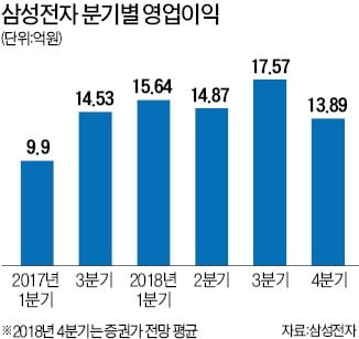 삼성전자, 실적 신기록 행진 '급제동'…4분기 영업이익 14조원 밑돌 듯