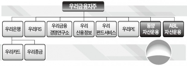 [마켓인사이트] 재출범한 우리금융, 동양·ABL운용 인수