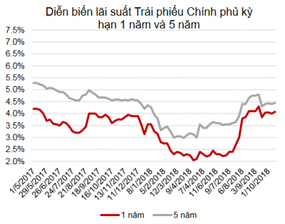 Lãi suất huy động tăng, tỷ giá USD giảm nhẹ