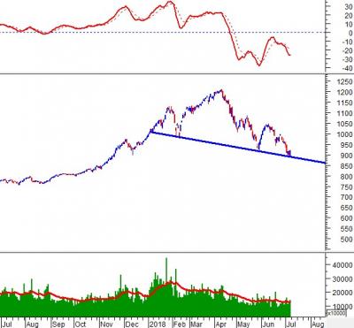 Phân tích kỹ thuật chứng khoán Việt Nam: Tuần 09-13/07/2018