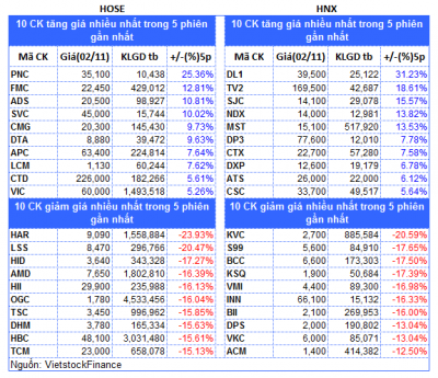 Top cổ phiếu đáng chú ý đầu phiên 03/11