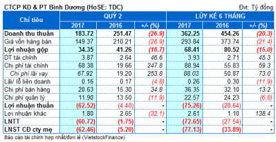 TDC: Chi phí lãi vay khiến quý 2 lỗ nặng nhất trong hơn 7 năm