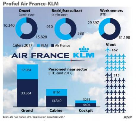 Franse vakbonden: bal ligt nu bij Air France