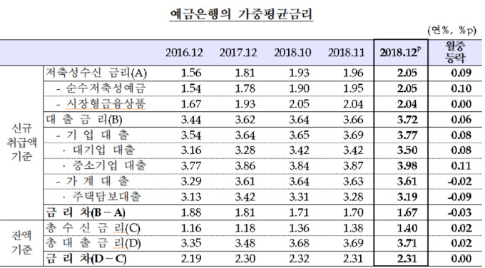 은행 가계대출 금리 두달째 하락...1년여 만에 최저