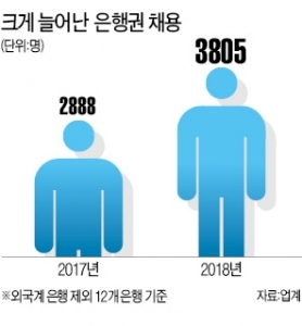 일자리 만들라 '무언의 압박'…고민 깊어진 대기업·은행들