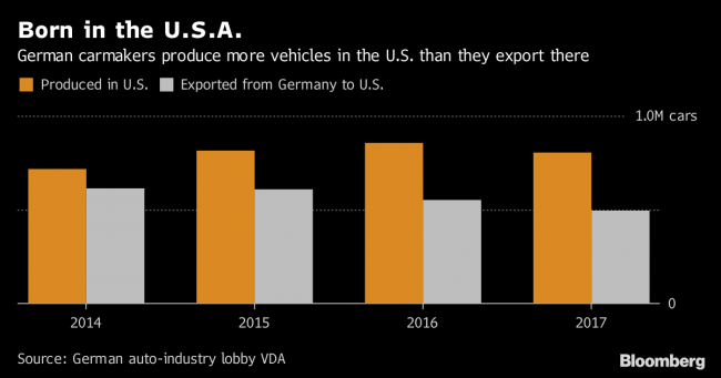 Trump's Auto Tariffs Threat Targets Heart of German Economy