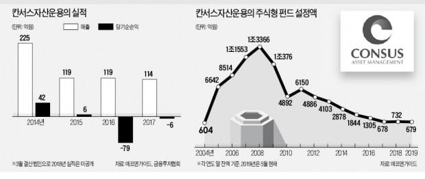 '한국판 칼라일' 꿈꾼 칸서스운용에 무슨 일이?