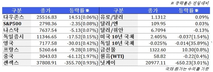 3월 27일 글로벌시장 동향(주간)