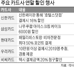 &quot;카드혜택 막차 타세요&quot;…20% 할인·포인트 적립 '풍성'