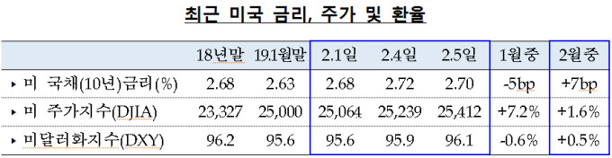 한은 “설연휴 직후 금융시장 안정 예상”