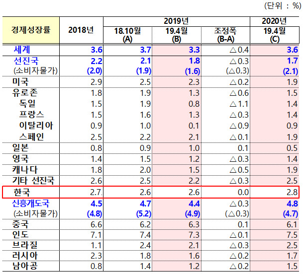 IMF, 올해 한국경제 성장률 2.6% 전망 유지…세계 성장률 또 낮춰