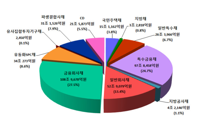 작년 등록발행채권 395조7천억...금융회사채 비중 ‘최다’