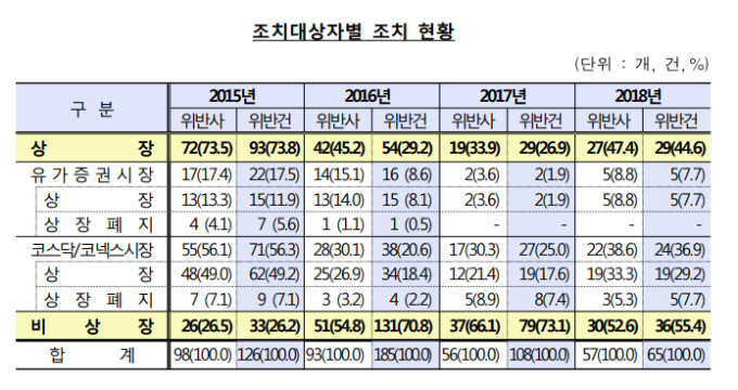 금감원의 '공시' 사랑...1년에 5차례 개정에 상장사들 '불만'