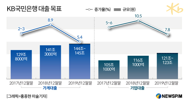 KB국민은행 가계대출 증가목표 '2~3%'...전년의 1/4 수준