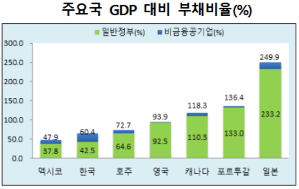 정부부채 735조·공공부문 1045조…GDP대비 부채비율 개선