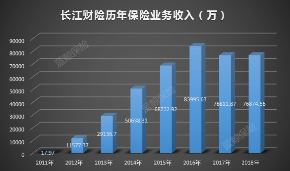 长江财险成立8年小却不“精”，2018保费原地踏步亏损却增近8成