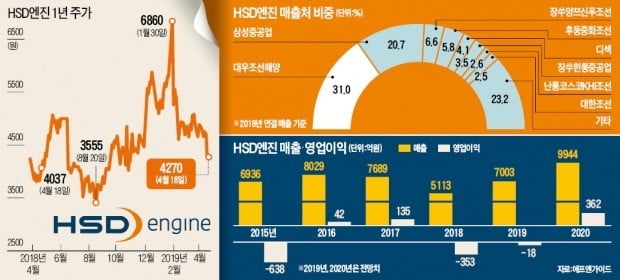 회사채 인기에도 '비틀'…HSD엔진 