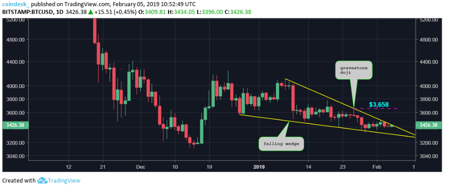 Bitcoin Güçlü Bir Hamleye Hazırlanıyor