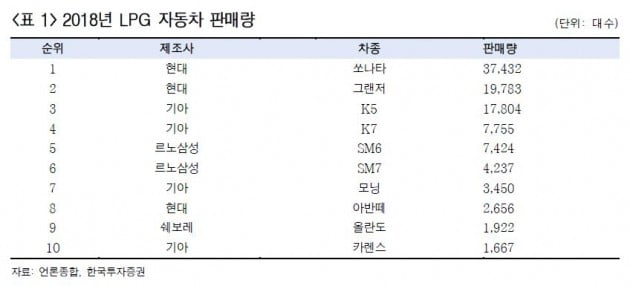 [통계車] 숫자로 본 LPG차…0.006g·1948곳·800원·40%