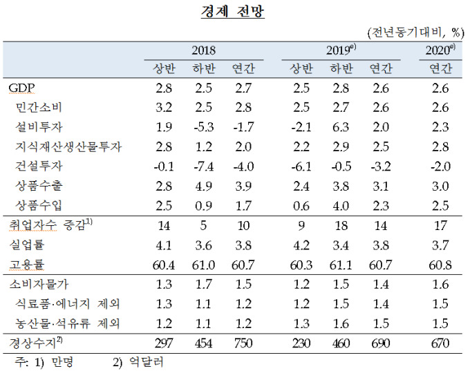 한은 "올해·내년 성장률 2.6%…가계소득 증가세 둔화"