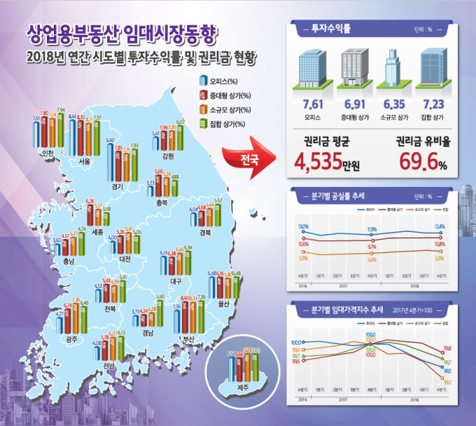 지난해 오피스·상가 임대료 하락하고 공실률은 증가