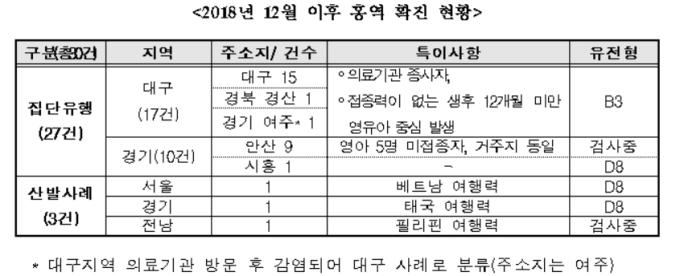 홍역 확진자 30명…질병관리본부 "예방접종 필수"