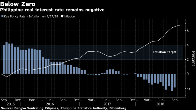 Philippines Raises Benchmark Rate a Fifth Straight Meeting