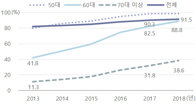 [2018 한국사회] 30·40대 10명 중 8명 휴가 사용...휴가일수는 고작 5.4일