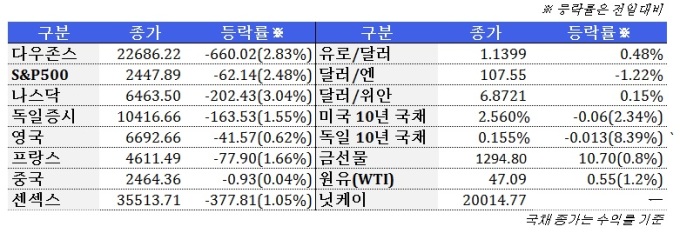 1월 4일 글로벌시장 동향