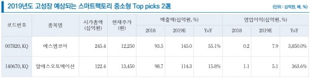 "스마트팩토리 투자확대…에스엠코어 관심"-리서치알음