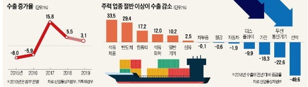 '경제 버팀목' 수출 급속 둔화…작년 반도체 빼면 0%대 증가 그쳐