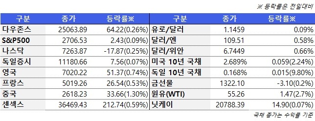 2월 2일 글로벌시장 동향(주간)