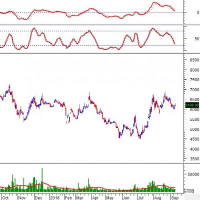 Ngày 13/09/2018: 10 cổ phiếu “nóng” dưới góc nhìn PTKT của Vietstock