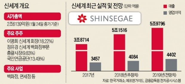 '부진 터널' 탈출하는 신세계…백화점 매출 안정, 면세점 中관광객 복귀 전망